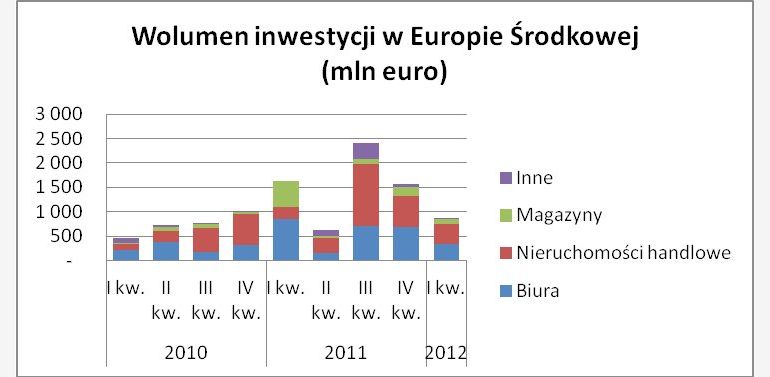 Na zdjęciu: wolumen inwestycji w Europie Środkowej (mln EUR)