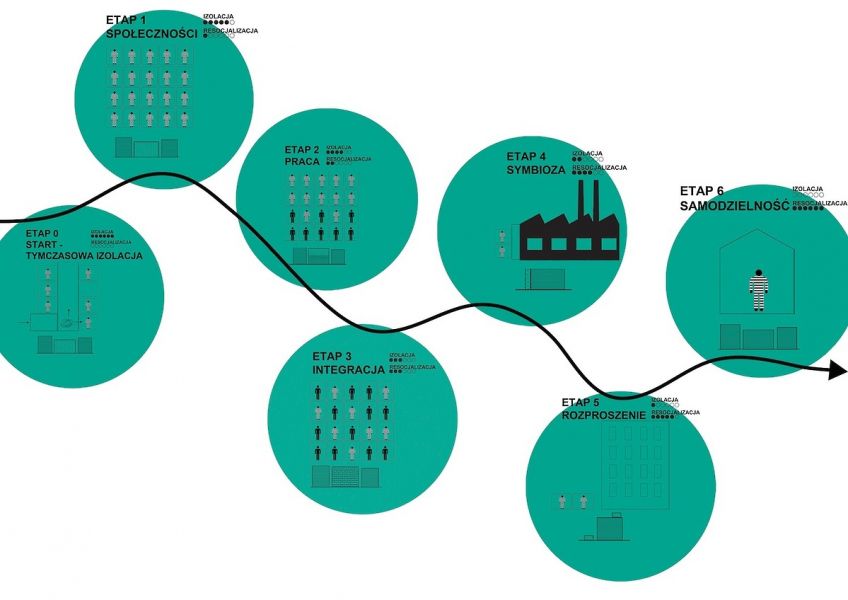  - Projekt jest propozycją nowego systemu więziennictwa, który umożliwiałby przywrócenie skazanego społeczeństwu