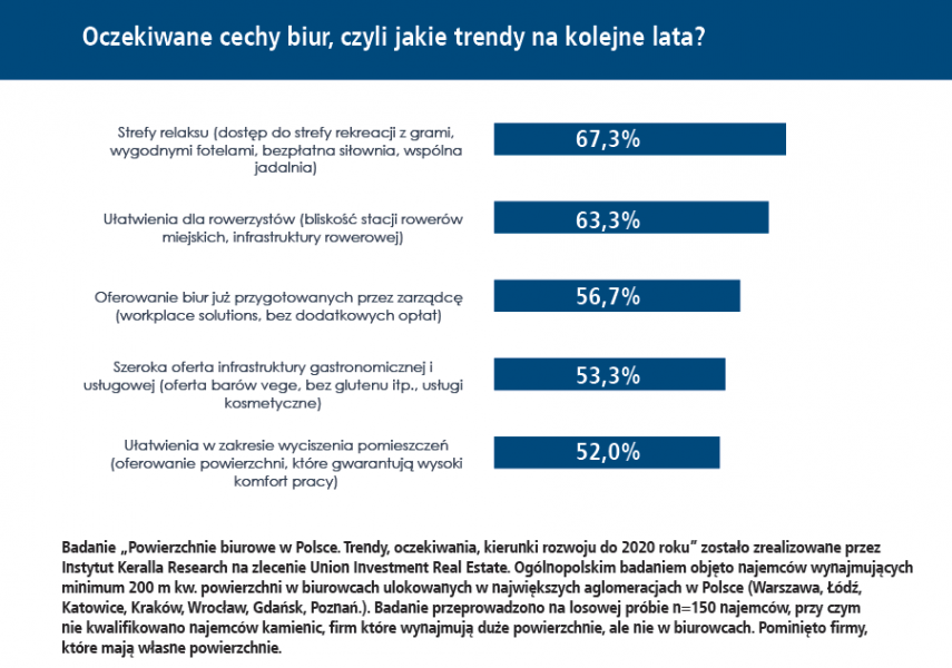  - Infografika prezentująca wyniki badania Union Investment Real Estate