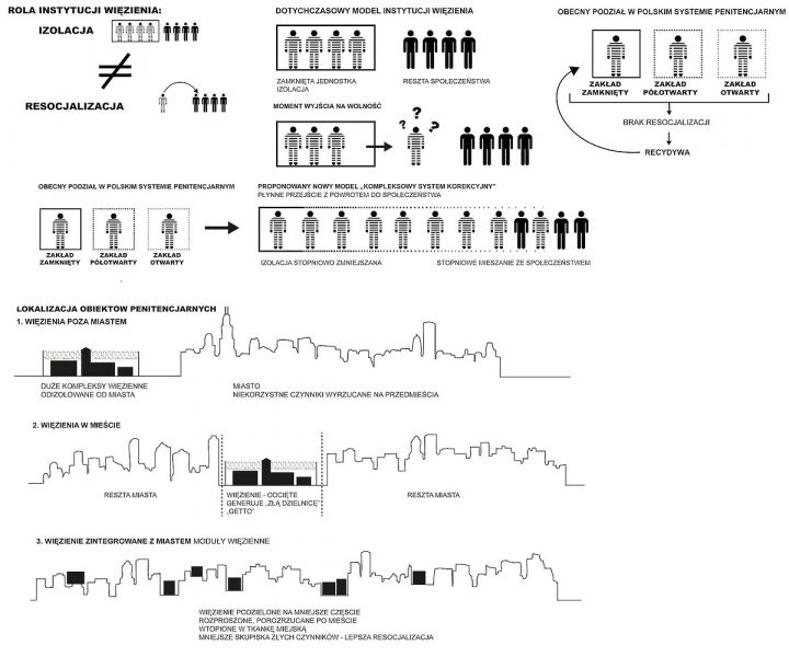  - W proponowanej koncepcji izolacja więźniów byłaby stopniowo zmniejszana, zwiększana zaś integracja ze społeczeństwem