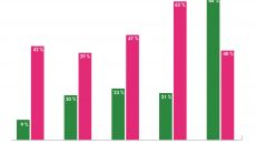 Więcej technologii w biurach